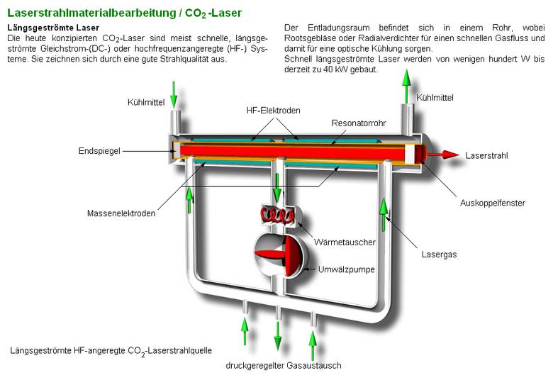 Bildschirmfoto zur Laserstrahlmaterialbearbeitung / CO2-Laser Längsgeströmte Laser
