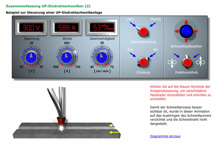 Bildschirmfoto zur interaktiven Steuerung einer UP-Eindrahtschweißanlage aus dem Programm „Fernlehrgang Schweißfachingenieur Teil 1“.