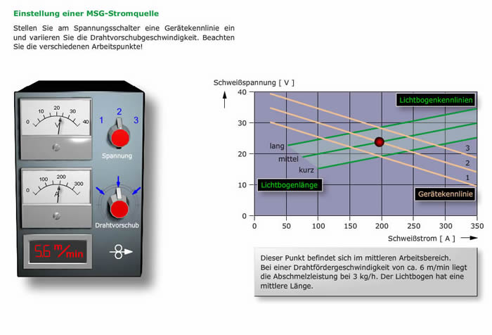Bildschirmfoto zur interaktiven Steuerung einer MSG-Stromquelle aus dem Programm „Fernlehrgang Schweißfachingenieur Teil 1“.